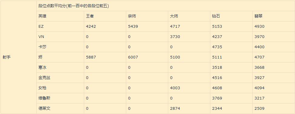 《英雄联盟》手游1.1版本射手英雄排名介绍