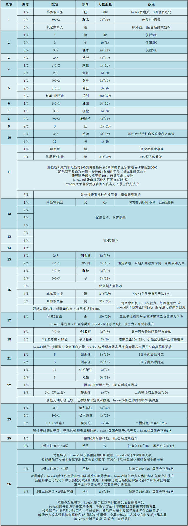 《FGO》2.5.1主线关卡配置一览