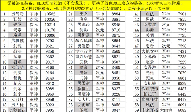 《DNF》2021职业排行