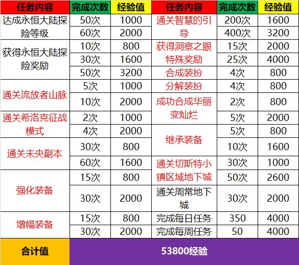 《DNF》第五季阿拉德探险记详细攻略介绍