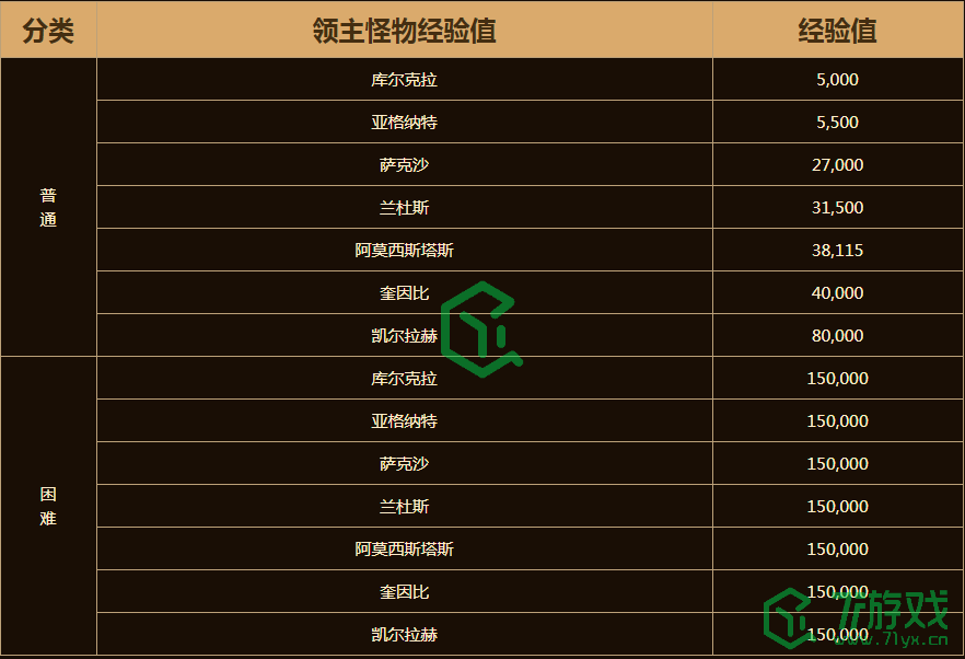 《DNF》巨龙的秘宝探险等级提升方法