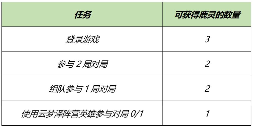 《王者荣耀》自然之灵回城特效获取方法介绍