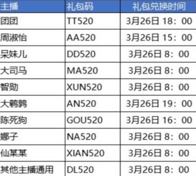 《斗罗大陆武魂觉醒》主播礼包码大全