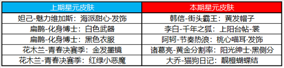 《王者荣耀》2021年4月20日商城更新内容介绍