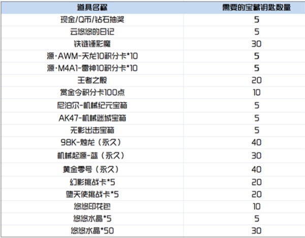 《穿越火线手游》悠悠水晶获得攻略