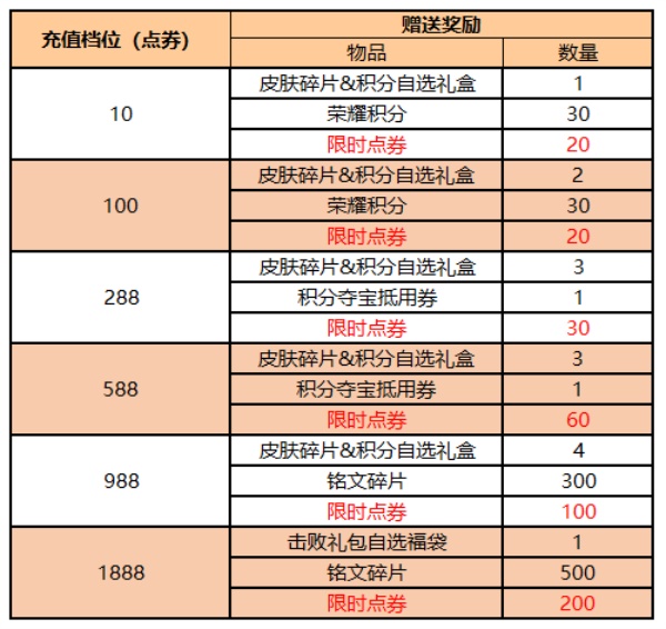 《王者荣耀》王者宝藏活动玩法介绍