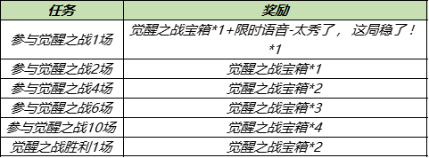 《王者荣耀》觉醒之战宝箱抽永久英雄分享