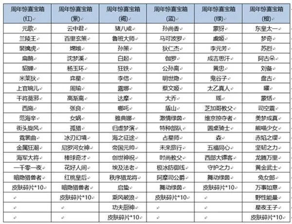 《王者荣耀》六周年惊喜宝箱颜色选择推荐分享