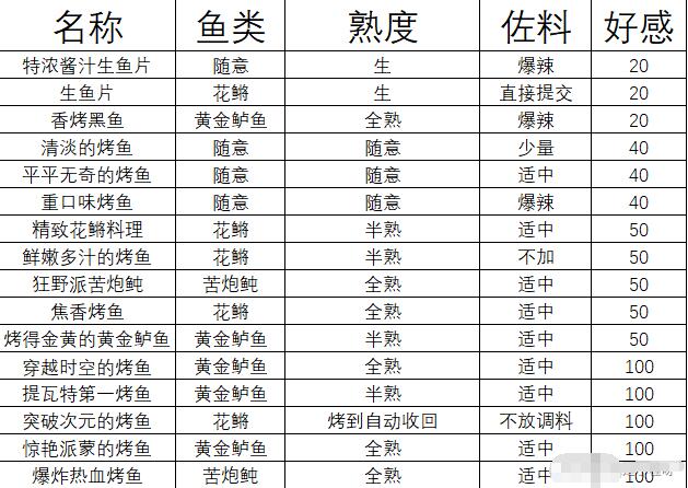 《原神》平平无奇的烤鱼制作方法介绍