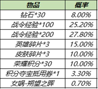 《王者荣耀》S15战令皮肤返场宝箱概率介绍