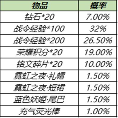 《王者荣耀》S15战令皮肤返场宝箱概率介绍