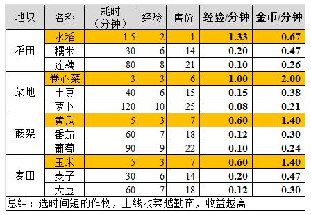 《家有小店》种菜技巧介绍