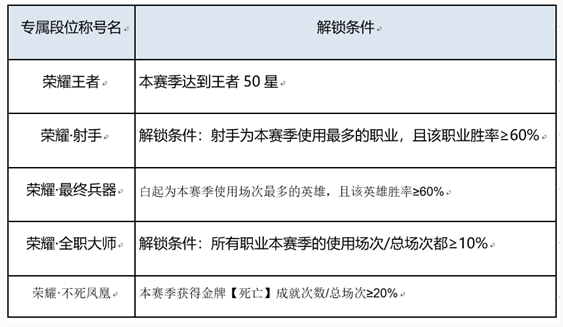 《王者荣耀》S26赛季专属段位称号获得方法介绍