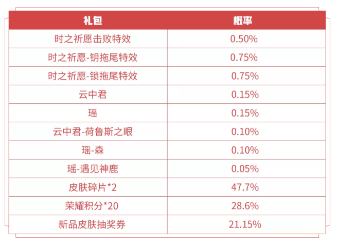 《王者荣耀》四叶草之约礼包概率介绍