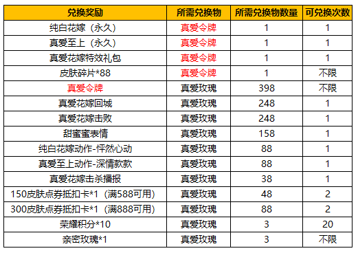 《王者荣耀》真爱令牌获得方法介绍