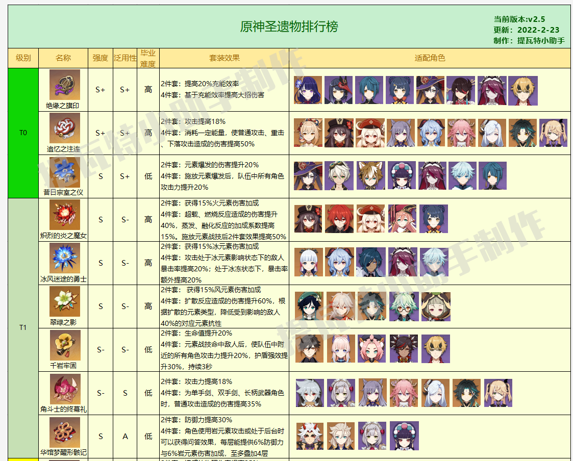 《原神》2.5版本最新圣遗物排行榜分享