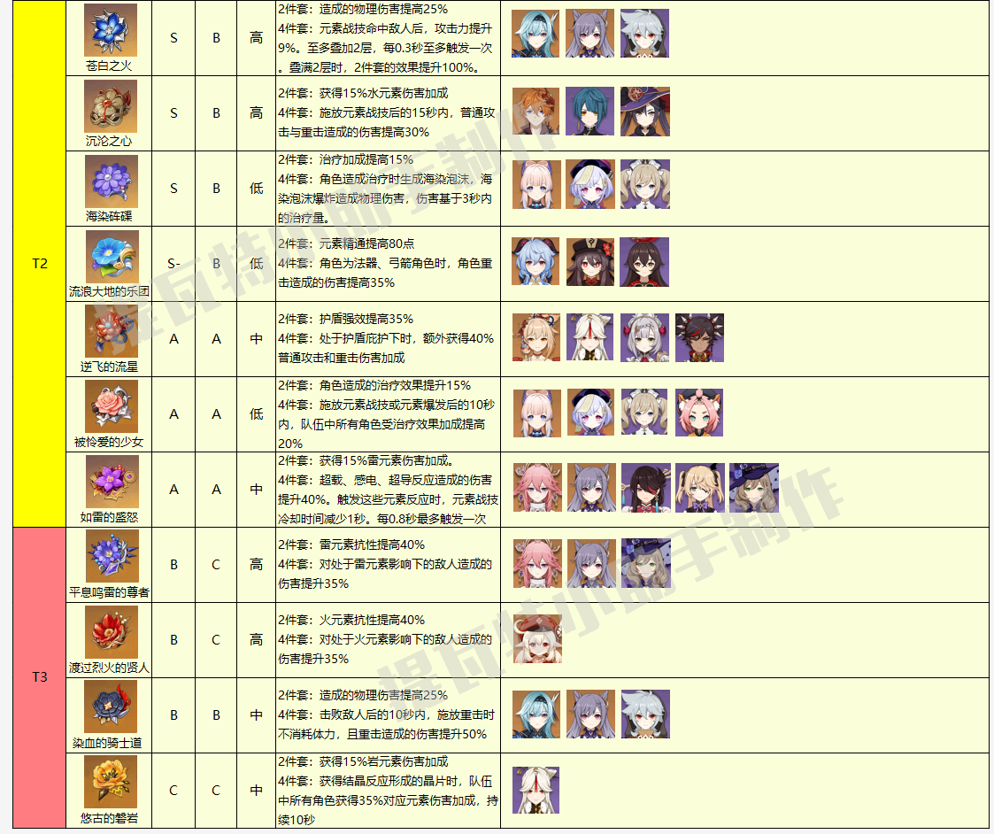 《原神》2.5版本最新圣遗物排行榜分享