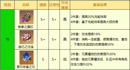 《原神》2.5版本最新圣遗物排行榜分享