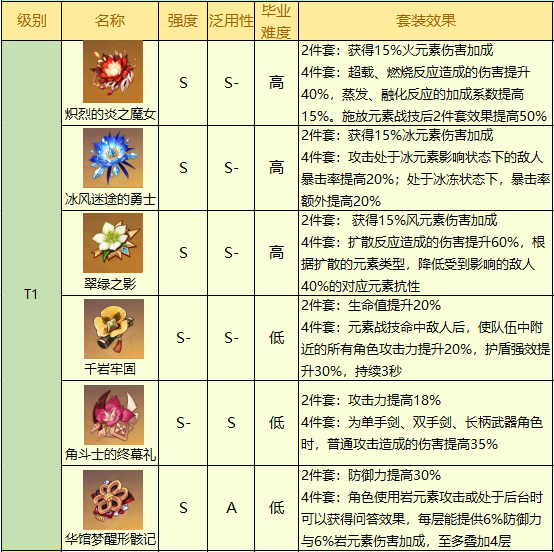 《原神》2.5版本最新圣遗物排行榜分享