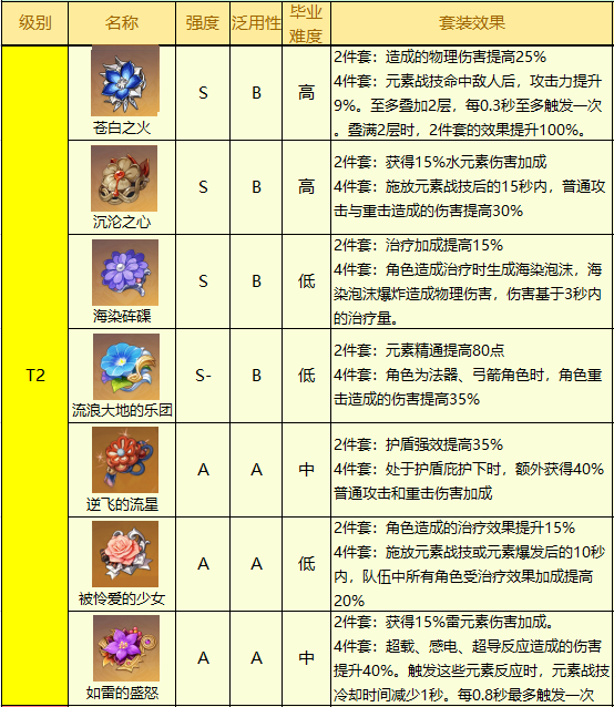 《原神》2.5版本最新圣遗物排行榜分享