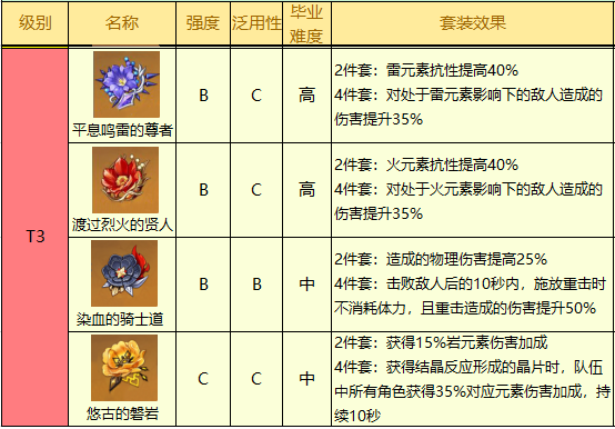 《原神》2.5版本最新圣遗物排行榜分享