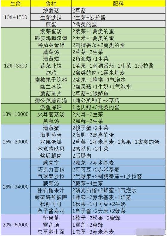 《幻塔》回血食材介绍