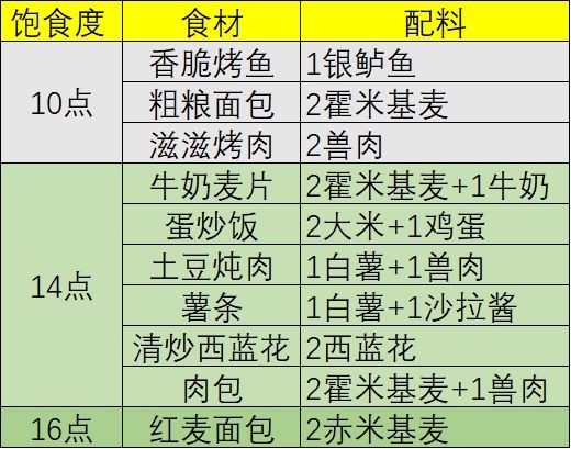 《幻塔》回血食材介绍