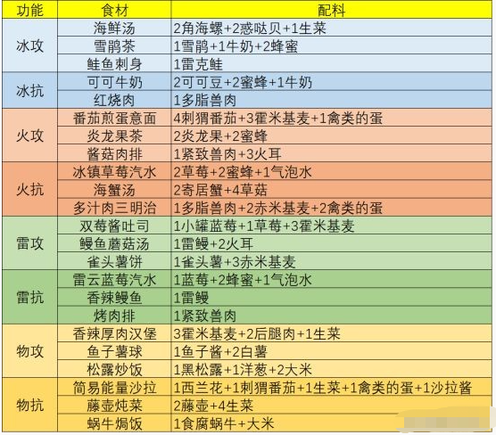 《幻塔》回血食材介绍