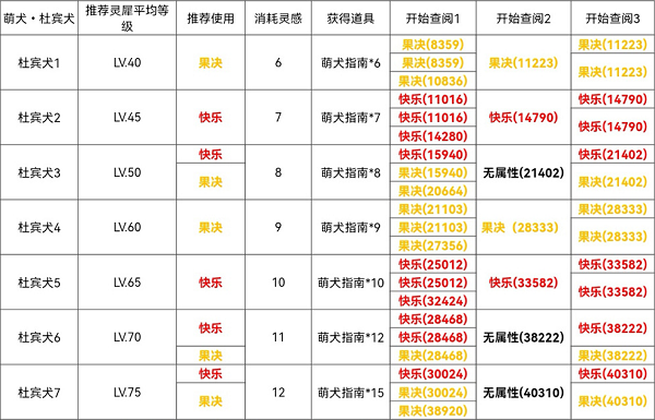 《光与夜之恋》杜宾犬通关攻略介绍