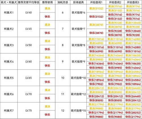 《光与夜之恋》柯基犬通关攻略介绍