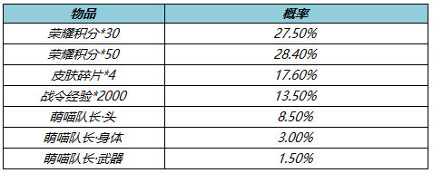 《王者荣耀》萌喵队长礼包获得方法介绍