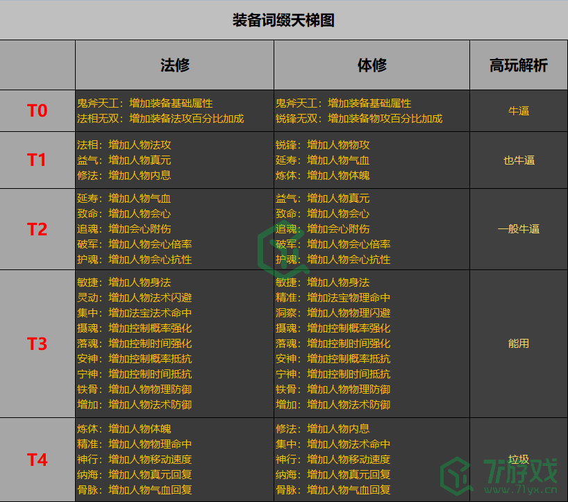 《一念逍遥》装备法宝词缀天梯图分享介绍