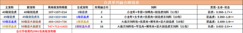 《创造与魔法》2022最新白虎融合表分享介绍