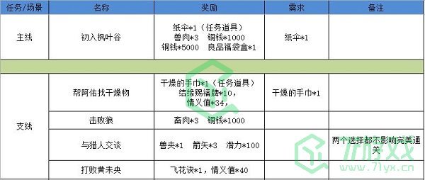 《江湖悠悠》狐仙庙完美通关攻略介绍