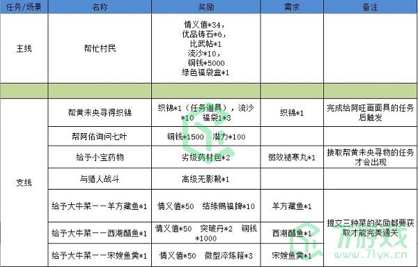 《江湖悠悠》狐仙庙完美通关攻略介绍