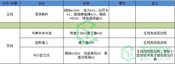 《江湖悠悠》狐仙庙完美通关攻略介绍