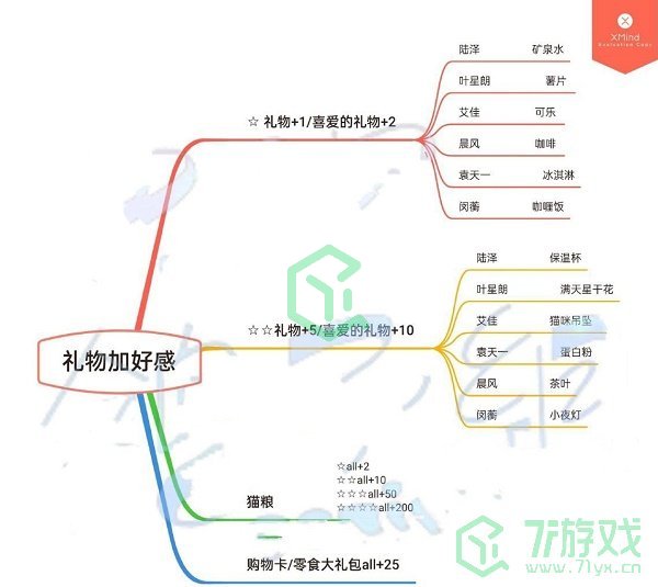 《筑梦公馆》送礼攻略介绍