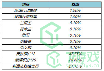 《王者荣耀》520玫瑰行动礼包价格介绍