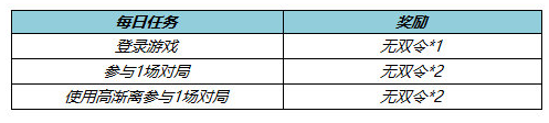 《王者荣耀》高渐离吉他音浪头像框获得方法介绍