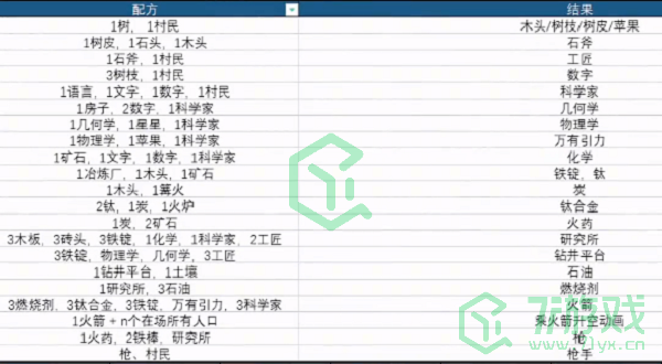 《堆叠大陆》最新科学家火箭第二卷新版本合成表大全介绍