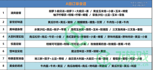 《创造与魔法》2022年A级订单食谱汇总介绍