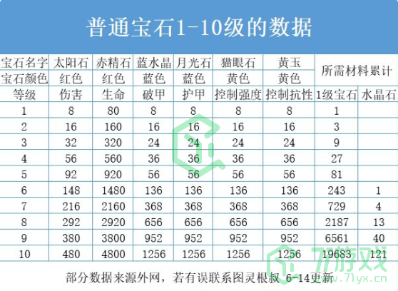 《暗黑破坏神：不朽》普通宝石升级数据介绍