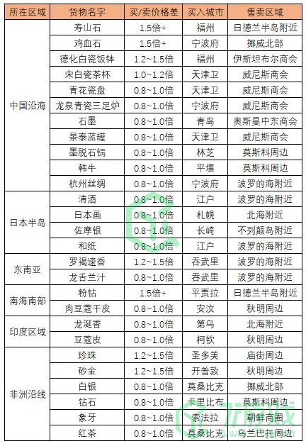 《航海日记2》跑商玩法攻略介绍