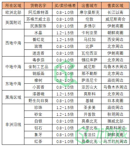 《航海日记2》跑商玩法攻略介绍