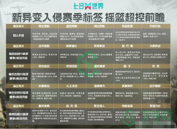 《七日世界》1.3新异变入侵赛季摇篮超控改动效果