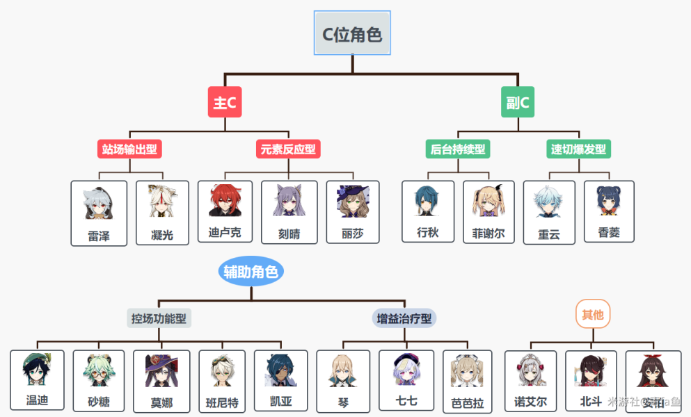 《原神》角色培养优先度介绍