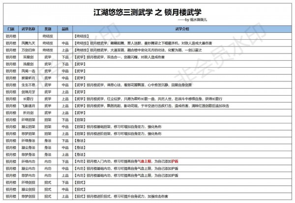 《江湖悠悠》三测锁月楼武学使用攻略