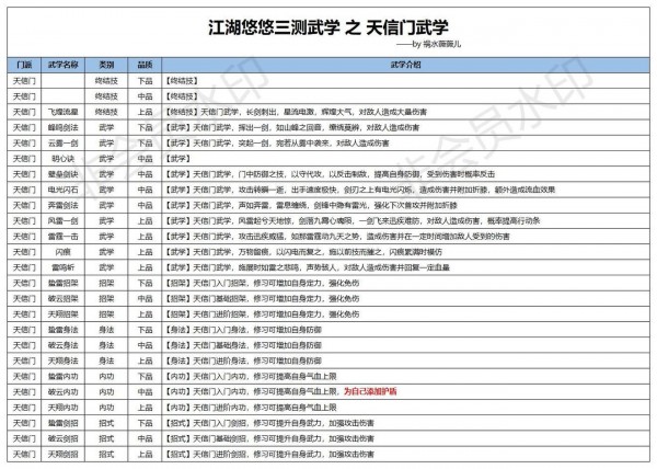 《江湖悠悠》三测天信门武学使用攻略