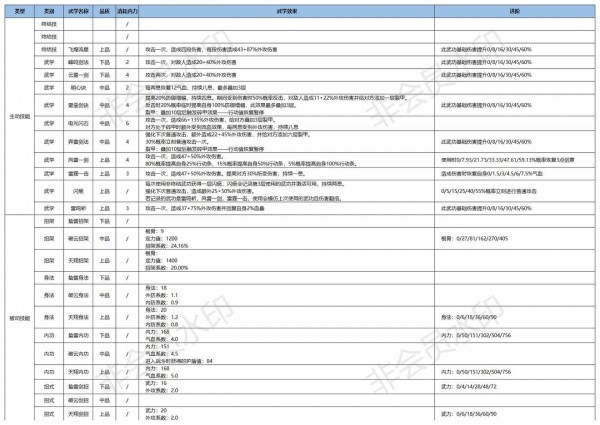 《江湖悠悠》三测天信门武学使用攻略