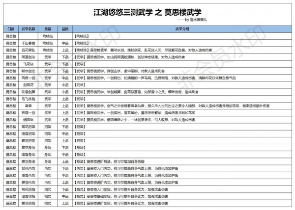 《江湖悠悠》三测莫思楼武学使用攻略